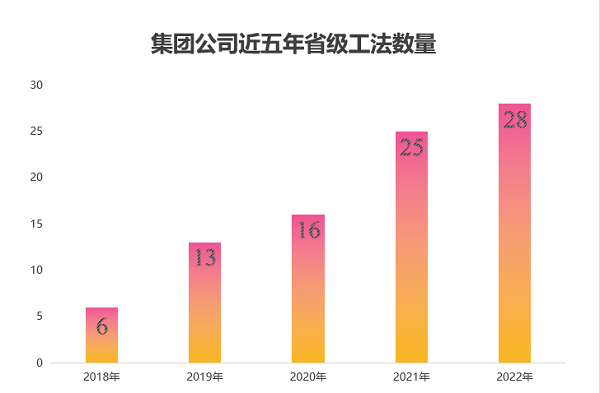 图2 压球(中国)近五年获得省级工法数量.png